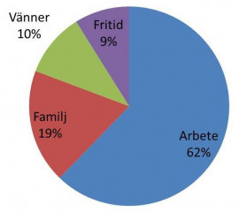 Arbetssfixerad, med obalans i tillvaron